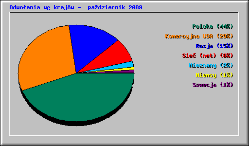 Odwoania wg krajw -  padziernik 2009