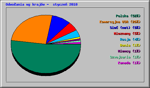 Odwoania wg krajw -  stycze 2010