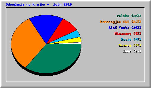 Odwo�ania wg kraj�w -  luty 2010