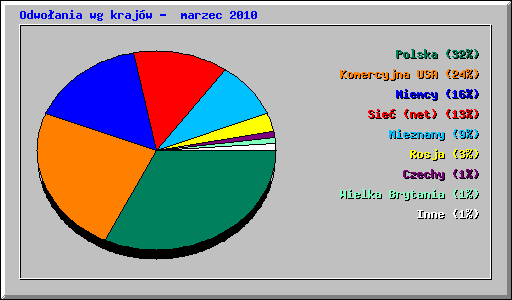 Odwoania wg krajw -  marzec 2010