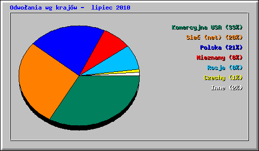 Odwoania wg krajw -  lipiec 2010