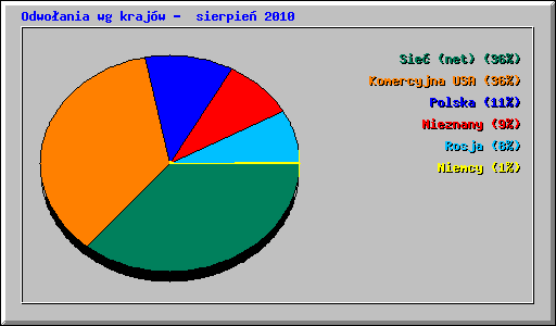 Odwoania wg krajw -  sierpie 2010