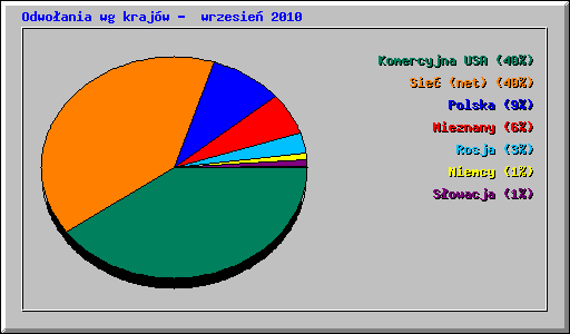 Odwoania wg krajw -  wrzesie 2010