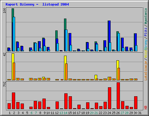 Raport Dzienny -  listopad 2004