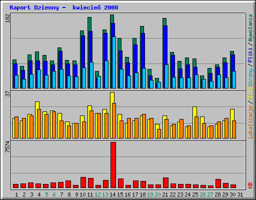 Raport Dzienny -  kwiecie 2008