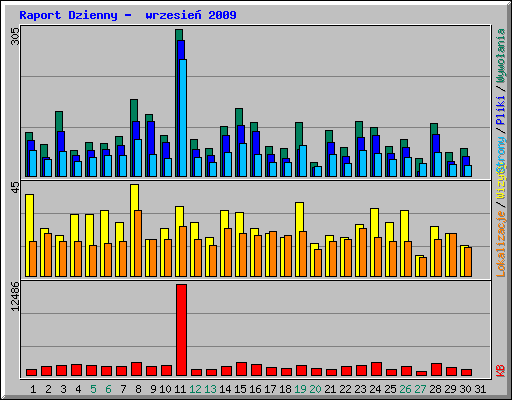 Raport Dzienny -  wrzesie 2009