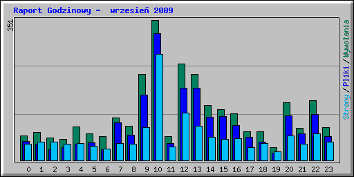 Raport Godzinowy -  wrzesie 2009