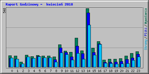 Raport Godzinowy -  kwiecie 2010